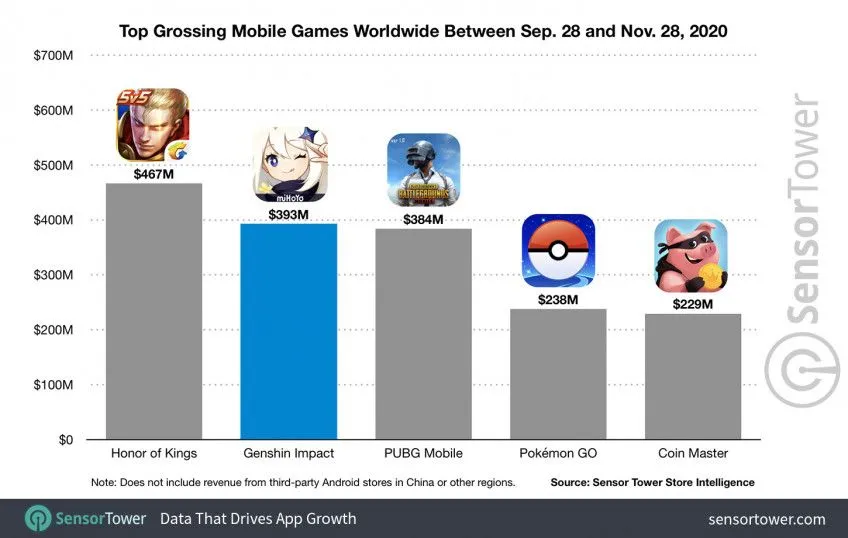 Genshin Impact заработала почти 400 миллионов долларов всего через 2 месяца после релиза
